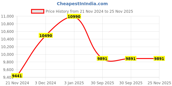 tatacliq.com Ray-Ban Brown Rectangular UV Protection Unisex Sunglasses ray-ban Price History Graph from 21 Nov 2024 to 25 Nov 2025
