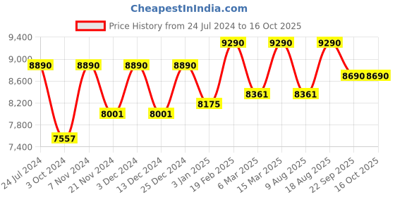 tatacliq.com Ray-Ban Brown Round Unisex Frames ray-ban Price History Graph from 24 Jul 2024 to 15 Oct 2025