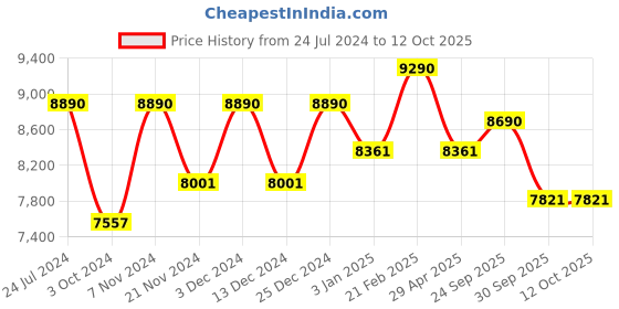 tatacliq.com Ray-Ban Brown Round Unisex Frames ray-ban Price History Graph from 24 Jul 2024 to 12 Oct 2025