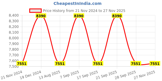 tatacliq.com Ray-Ban Brown Round Unisex Sunglasses ray-ban Price History Graph from 21 Nov 2024 to 26 Nov 2025