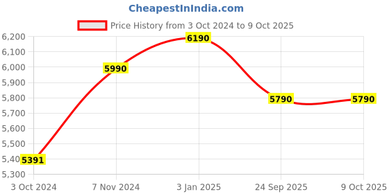 tatacliq.com Ray-Ban Brown Square Eye Frames for Women ray-ban Price History Graph from 3 Oct 2024 to 8 Oct 2025
