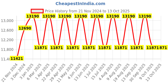 tatacliq.com Ray-Ban Brown Square Gradient Unisex Sunglasses ray-ban Price History Graph from 21 Nov 2024 to 13 Oct 2025