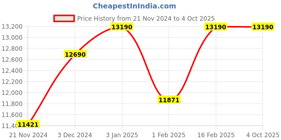 tatacliq.com Ray-Ban Brown Square Gradient Unisex Sunglasses ray-ban Price History Graph from 21 Nov 2024 to 4 Oct 2025