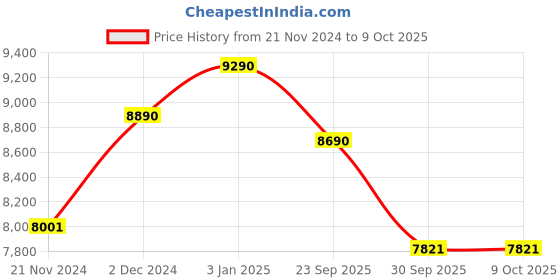 tatacliq.com Ray-Ban Brown Square Unisex Eye Frames ray-ban Price History Graph from 21 Nov 2024 to 8 Oct 2025