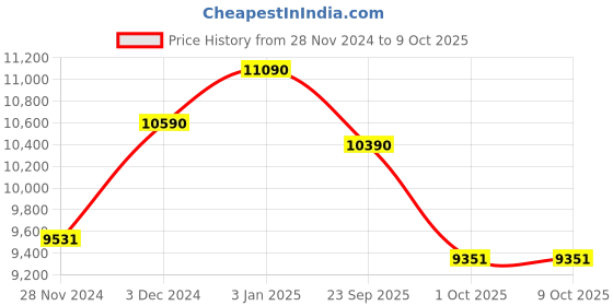 tatacliq.com Ray-Ban Brown Square Unisex Eye Frames ray-ban Price History Graph from 28 Nov 2024 to 8 Oct 2025