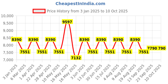 tatacliq.com Ray-Ban Brown Square Unisex Eye Frames ray-ban Price History Graph from 3 Jan 2025 to 9 Oct 2025