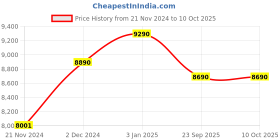 tatacliq.com Ray-Ban Brown Square Unisex Eye Frames ray-ban Price History Graph from 21 Nov 2024 to 10 Oct 2025