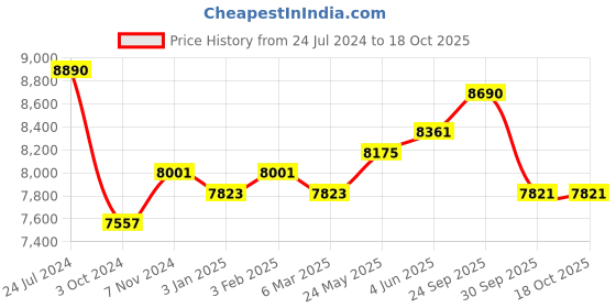 tatacliq.com Ray-Ban Brown Square Unisex Frames ray-ban Price History Graph from 24 Jul 2024 to 18 Oct 2025