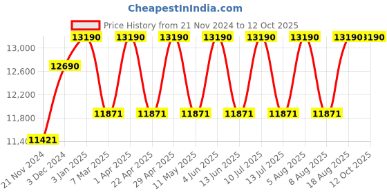 tatacliq.com Ray-Ban Brown Square Unisex Sunglasses ray-ban Price History Graph from 21 Nov 2024 to 12 Oct 2025
