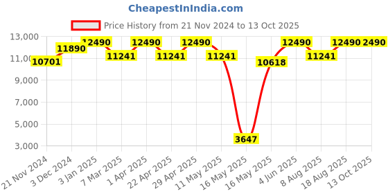 tatacliq.com Ray-Ban Brown Square Unisex Sunglasses ray-ban Price History Graph from 21 Nov 2024 to 13 Oct 2025