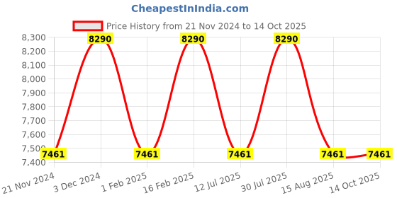 tatacliq.com Ray-Ban Brown Square Unisex Sunglasses ray-ban Price History Graph from 21 Nov 2024 to 13 Oct 2025