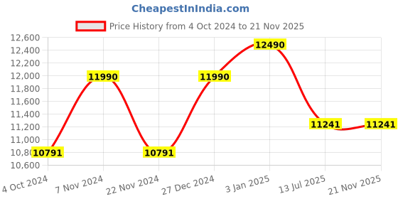 tatacliq.com Ray-Ban Brown Square Unisex Sunglasses ray-ban Price History Graph from 4 Oct 2024 to 20 Nov 2025