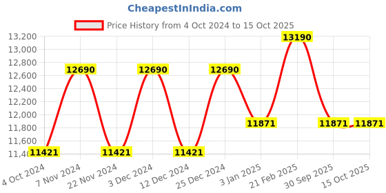 tatacliq.com Ray-Ban Brown Square Unisex Sunglasses ray-ban Price History Graph from 4 Oct 2024 to 15 Oct 2025