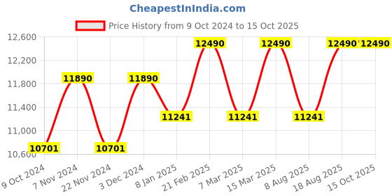 tatacliq.com Ray-Ban Brown Square Unisex Sunglasses ray-ban Price History Graph from 9 Oct 2024 to 15 Oct 2025