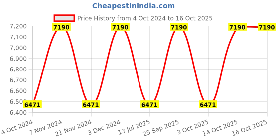 tatacliq.com Ray-Ban Brown Square UV Protection Sunglasses for Men ray-ban Price History Graph from 4 Oct 2024 to 16 Oct 2025