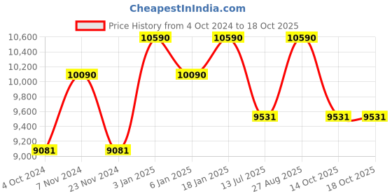 tatacliq.com Ray-Ban Brown Square UV Protection Unisex Sunglasses ray-ban Price History Graph from 4 Oct 2024 to 18 Oct 2025