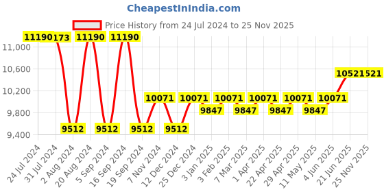 tatacliq.com Ray-Ban Brown Square UV Protection Unisex Sunglasses ray-ban Price History Graph from 24 Jul 2024 to 24 Nov 2025
