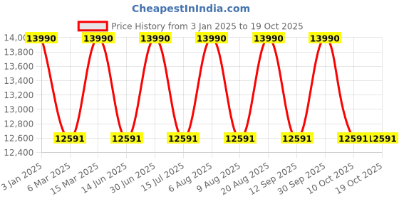 tatacliq.com Ray-Ban Brown Square UV Protection Unisex Sunglasses ray-ban Price History Graph from 3 Jan 2025 to 17 Oct 2025