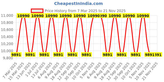 tatacliq.com Ray-Ban Brown Square UV Protection Unisex Sunglasses ray-ban Price History Graph from 7 Mar 2025 to 20 Nov 2025