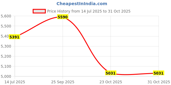 tatacliq.com Ray-Ban Core Black Rectangular Unisex Eye Frame ray-ban Price History Graph from 14 Jul 2025 to 30 Oct 2025