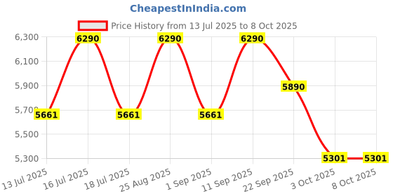 tatacliq.com Ray-Ban Core Black Square Unisex Eye Frame ray-ban Price History Graph from 13 Jul 2025 to 8 Oct 2025