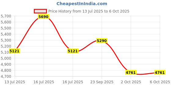 tatacliq.com Ray-Ban Core Black Square Unisex Eye Frame ray-ban Price History Graph from 13 Jul 2025 to 5 Oct 2025