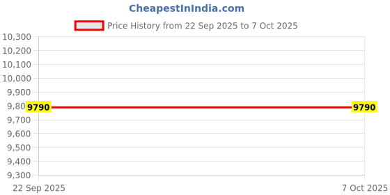 tatacliq.com Ray-Ban Core Blue Irregular Unisex Eye Frames ray-ban Price History Graph from 22 Sep 2025 to 7 Oct 2025