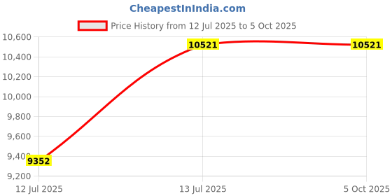 tatacliq.com Ray-Ban Core Blue Rectangular Gradient Unisex Sunglasses ray-ban Price History Graph from 12 Jul 2025 to 5 Oct 2025