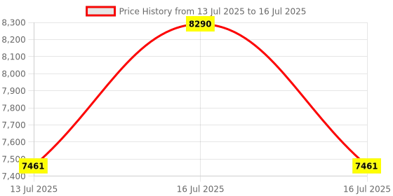tatacliq.com Ray-Ban Core Blue Rectangular Gradient Unisex Sunglasses ray-ban Price History Graph from 13 Jul 2025 to 16 Jul 2025