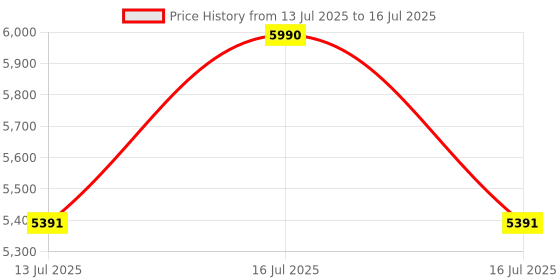 tatacliq.com Ray-Ban Core Blue Rectangular Unisex Eye Frame ray-ban Price History Graph from 13 Jul 2025 to 16 Jul 2025