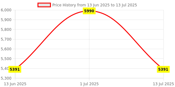 tatacliq.com Ray-Ban Core Blue Rectangular Unisex Eye Frame ray-ban Price History Graph from 13 Jun 2025 to 13 Jul 2025