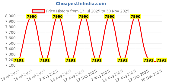 tatacliq.com Ray-Ban Core Blue Square Gradient Unisex Sunglasses ray-ban Price History Graph from 13 Jul 2025 to 30 Nov 2025