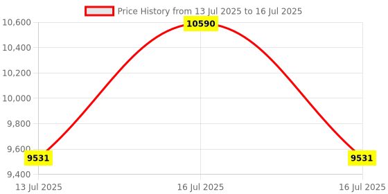 tatacliq.com Ray-Ban Core Brown Rectangular Gradient Unisex Sunglasses ray-ban Price History Graph from 13 Jul 2025 to 16 Jul 2025