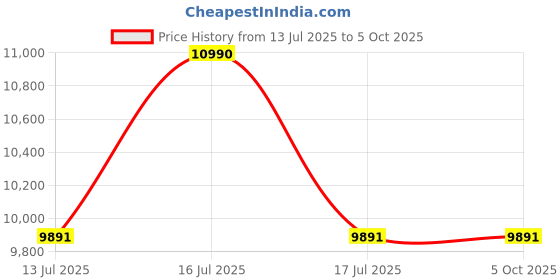 tatacliq.com Ray-Ban Core Brown Rectangular Polarized Unisex Sunglasses ray-ban Price History Graph from 13 Jul 2025 to 4 Oct 2025