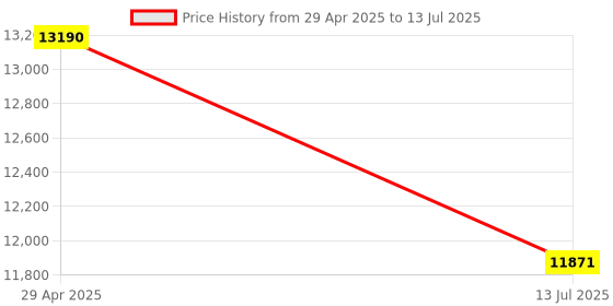 tatacliq.com Ray-Ban Core Brown Rectangular Polarized Unisex Sunglasses ray-ban Price History Graph from 29 Apr 2025 to 13 Jul 2025
