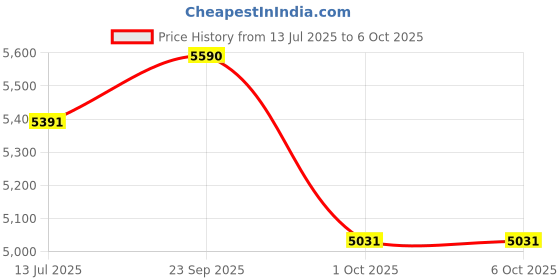 tatacliq.com Ray-Ban Core Brown Rectangular Unisex Eye Frame ray-ban Price History Graph from 13 Jul 2025 to 5 Oct 2025
