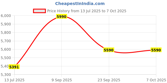 tatacliq.com Ray-Ban Core Brown Rectangular Unisex Eye Frame ray-ban Price History Graph from 13 Jul 2025 to 6 Oct 2025