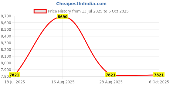 tatacliq.com Ray-Ban Core Brown Square Gradient Unisex Sunglasses ray-ban Price History Graph from 13 Jul 2025 to 5 Oct 2025