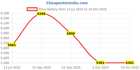 tatacliq.com Ray-Ban Core Brown Square Unisex Eye Frame ray-ban Price History Graph from 13 Jul 2025 to 10 Oct 2025