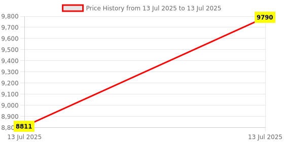 tatacliq.com Ray-Ban Core Green Rectangular Polarized Unisex Sunglasses ray-ban Price History Graph from 13 Jul 2025 to 13 Jul 2025