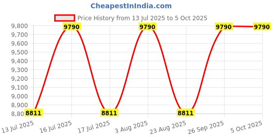 tatacliq.com Ray-Ban Core Green Rectangular Polarized Unisex Sunglasses ray-ban Price History Graph from 13 Jul 2025 to 5 Oct 2025