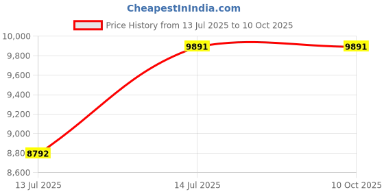 tatacliq.com Ray-Ban Core Green Rectangular UV Protection Unisex Sunglasses ray-ban Price History Graph from 13 Jul 2025 to 9 Oct 2025
