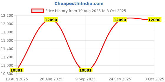 tatacliq.com Ray-Ban Core Green Square Polarized Unisex Sunglasses ray-ban Price History Graph from 19 Aug 2025 to 7 Oct 2025