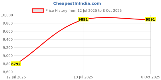 tatacliq.com Ray-Ban Core Grey Rectangular UV Protection Unisex Sunglasses ray-ban Price History Graph from 12 Jul 2025 to 7 Oct 2025