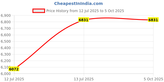 tatacliq.com Ray-Ban Core Grey Rectangular UV Protection Unisex Sunglasses ray-ban Price History Graph from 12 Jul 2025 to 4 Oct 2025