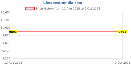 tatacliq.com Ray-Ban Core Grey Rectangular UV Protection Unisex Sunglasses ray-ban Price History Graph from 12 Aug 2025 to 8 Oct 2025