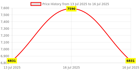 tatacliq.com Ray-Ban Core Grey Rectangular UV Protection Unisex Sunglasses ray-ban Price History Graph from 13 Jul 2025 to 16 Jul 2025