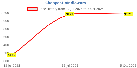 tatacliq.com Ray-Ban Core Grey Square Polarized Unisex Sunglasses ray-ban Price History Graph from 12 Jul 2025 to 5 Oct 2025