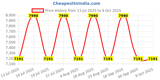 tatacliq.com Ray-Ban Core Grey Square Polarized Unisex Sunglasses ray-ban Price History Graph from 13 Jul 2025 to 8 Oct 2025