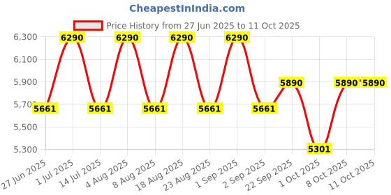 tatacliq.com Ray-Ban Core Grey Square Unisex Eye Frame ray-ban Price History Graph from 27 Jun 2025 to 10 Oct 2025
